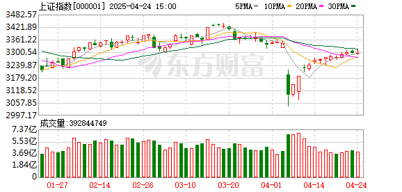 胜亿配资  A股历史新纪录 连续5个交易日成交额突破2万亿元！科创次新股领涨市场