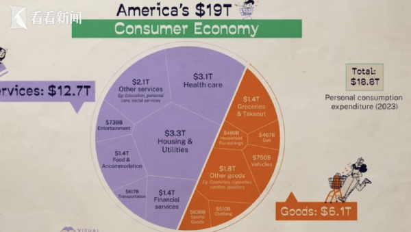 玖富配资 看病房租占7成? 美&quot;18万亿消费神话&quot;真相被掀开