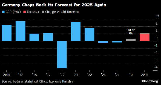 天创网  德国下调经济增长预期 预计经济今年将陷入停滞