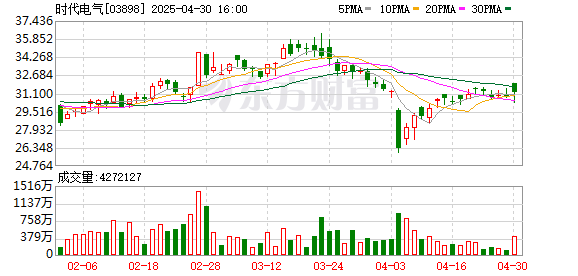 大圣配资 时代电气(03898.HK)4月30日回购129.50万股，耗资4025.44万港元