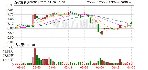 億策略 五矿发展一季度营收123.57亿元 经营业绩大幅提升