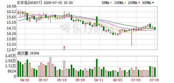 趣策略 太平鸟：预计上半年归母净利润同比减少55%左右