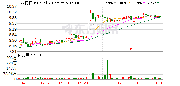 创盈在线 沪农商行成功发行30亿元金融债券，票面利率1.70%