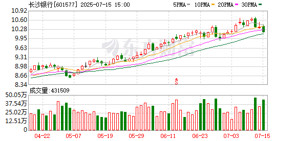 富源优配 长沙银行：白晓被核准任副行长 彭敬恩被核准任首席风险官