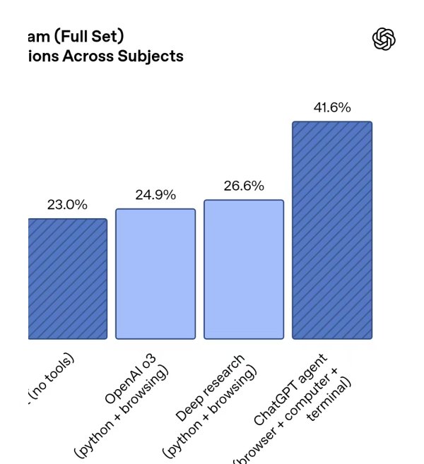 聚创优配 OpenAI发布ChatGPT Agent：部分能力超越人类，但做电子表格仍不如人类