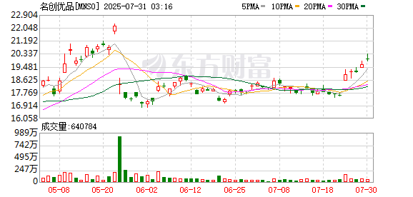 贝贝查 名创优品美股盘前涨超6%