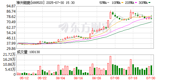 牛盈宝 神州细胞：控股子公司SCT640C注射液获批开展成人类风湿关节炎适应症临床试验