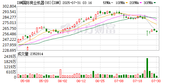 盈富优配 IBM美股盘前跌超5%