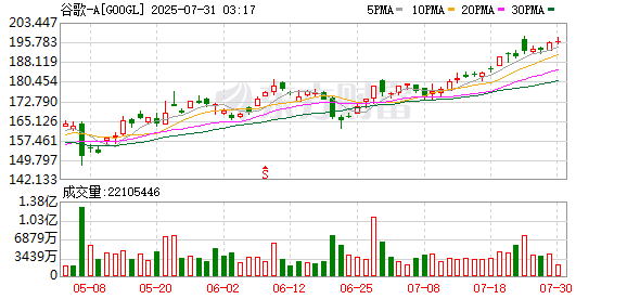 抓牛网 谷歌美股盘前涨超2%