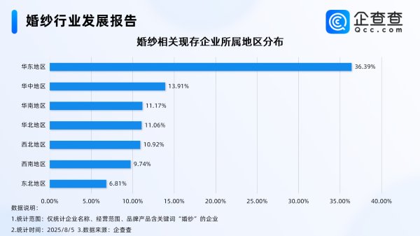 日赢配资 美国客户发邮件狂催中国婚纱，国内超7成相关现存企业成立5年以上