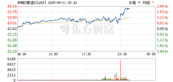 弘盛配资 WTI原油日内涨幅扩大至1%